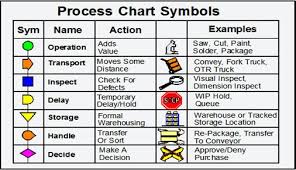 Left Hand Right Hand Chart Two Handed Process Chart Toh