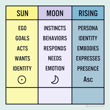 Sagittarius is what's showing here. Sanctuary On Instagram Your Big Three Your Sun Moon And Rising Give You The First Piece Of The Whole Story Astrology Sun Sign Moon Sign Aquarius And Cancer