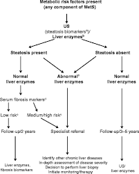 diagnostic flow chart to assess and monitor disease severity