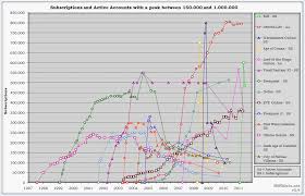 Most Mmo Subs And Users In Chart Past Decade Gaming