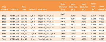 Despite being a plastic material, pex is durable however, you can only use pex for indoor plumbing as it breaks down when exposed to uv rays. Domestic Water Piping Design Guide How To Size And Select Domestic Water Piping