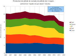 La Production Totale Des 5 Majors Du Petrole A Chute D Un Quart Depuis 2004 Oil Man