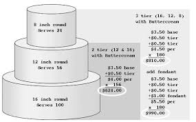 Wedding Cake Prices Heres Someones Pricing Chart I Found