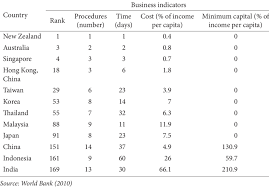 Qadkam professionals will be on your assistance in this process to guide you properly on how to start business in malaysia with very low cost. 8 Doing Business Indicators For Business Start Ups In Malaysia And Download Table