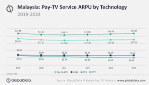 Malaysia satellite info tv all the info you need to set up your satellite receiver to watch free tv channels from malaysia. Malaysia Pay Tv Revenues To Register Sluggish Growth Digital Tv News