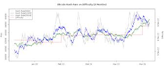 what difficulty for antminer d3 bitcoin 12 month graph