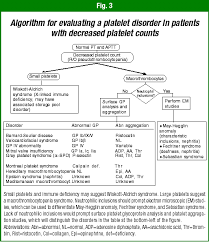 Image result for Platelet Dysfunction