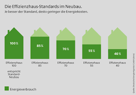 Nullenergiehäuser haben einen energieverbrauch, der gegen null geht. Was Ist Ein Kfw Effizienzhaus