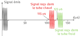 Elle varie selon le milieu de propagation, et est définie de la manière suivante : Influence De La Temperature Sur La Vitesse Du Son Dans L Air Lelivrescolaire Fr