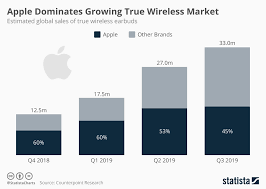 Chart Apple Dominates Growing True Wireless Market Statista