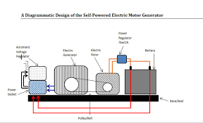 Self Powered Fuelless Generator Design Science Technology Nigeria Http Egardeningtools Com Product Category Generators Generation Power Power Generator