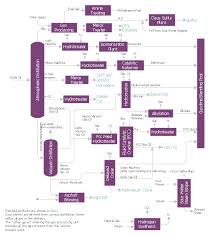 Process Flow Diagram Typical Oil Refinery Natural Gas