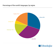 how many languages are there in the world ethnologue