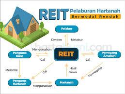 Amanah hartanah bumiputera (ahb) oleh phb & maybank. Hi Home On Twitter 1 Amanah Hartanah Bumiputera Ahb Yang Diuruskan Oleh Maybank Pelaburan Ahb Boleh Dilakukan Di Mana Mana Cawangan Maybank Atau 2 Membeli M Reit Malaysian Reit Yang Tersenarai Di Bursa Malaysia