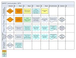 migration comm flow chart