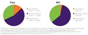 Practice Review Managing Lipids Statins Revisited Nps