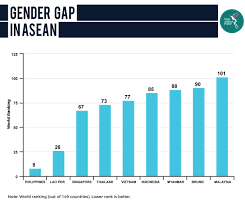 I don't know if someone has seen the speech of emma watson at the united nation about that but if you don't , the actress gave an impassioned speech on feminism and gender at the u.n. The Gender Gap In Indonesia S Corporate World The Asean Post