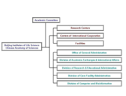 Organization Chart Beijing Institutes Of Life Science