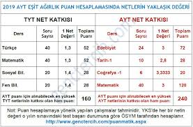 Sayfa üzerinde doğru ve yanlış sayılarınızı girerek yks ayt puanınızı hesaplayabilirsiniz. Mesut Sabanci On Twitter 2019 Ayt Puan Hesaplamasi Icin Testlerde Her Bir Net Icin Kullanilacak Yaklasik Katsayilar Not 2019 Puan Hesaplamasinda 2019 Testlerin Basarisina Gore Osym Tarafindan Testlerin Net Degeri Hesaplanacaktir Su