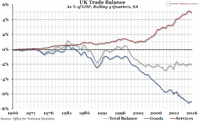 chart of the week week 19 2016 uk trade balance