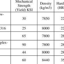 Chart Of The Strength And Density Of Materials Based On Ces