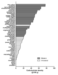 using the carbohydrate density index
