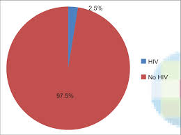 pie chart showing prevalence of hiv positivity among the sti