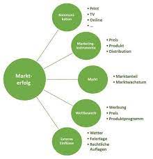 Carry Over Effekt Deutsches Institut Fur Marketing Dim Marketing Blog