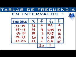 Tabla De Frecuencias Agrupada En Intervalos Ejemplo 1 Youtube Tablas Y Graficos Estadisticos Tabla Graficos Estadisticos