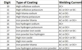 shielded metal arc welding rods