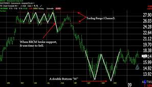 How To Draw Trend Lines On A Stock Chart Like A Boss