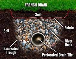 However, along the footings is ok, if you put some 3 dia perforated flexible hdpe, with a if you gave thought to use a bentonite treatment of the gravel for salvaging it, yet making it water tight, i think that will take some experimenting with. French Drains A 1 Concrete Leveling And Foundation Repair