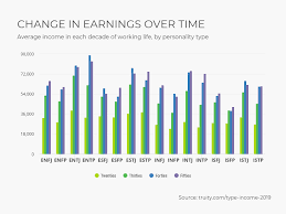 How Your Personality Type Impacts Your Income