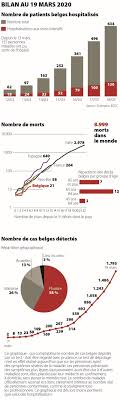 Is english your preferred language? L Evolution De La Propagation Du Coronavirus Le Bilan Belge Continue A Grimper Infographie Le Soir Plus