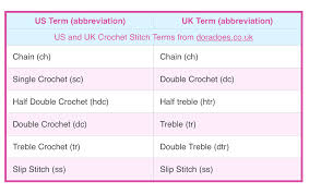 Sometimes a pattern will have special stitches that they may not write out completely each time they show up in the pattern, as this. Basic Crochet Stitches For Beginners Dora Does