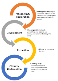 Copper Mining And Processing Life Cycle Of A Mine Superfund