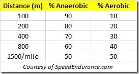 800 Meter Training How Much Mileage Should A Half Miler Run