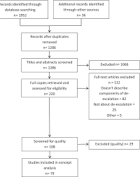 figure 1 from de escalation of aggressive behaviour in