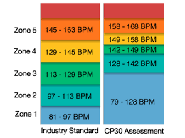 training zones fitdigits support