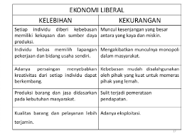 Ekonomi tingkatan 4 keluk keseimbangan pasaran ketidakseimbangan pasaran perubahan keseimbangan. Kebaikan Dan Keburukan Sistem Ekonomi Campuran Mudah