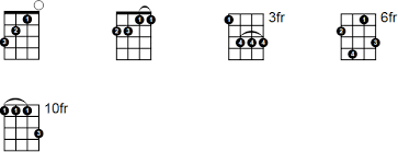 Bb major seven sib maggiore settima bbmaj7 sibmaj7 bbm7 sibm7 a#maj7 la#7+ a# maj7 la# 7+ sib7+ bb maj7. Bbmaj7 Ukulele Chord