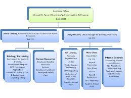 pages organizational chart