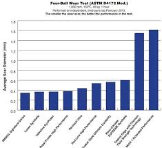 What Is The Best Synthetic Motor Oil