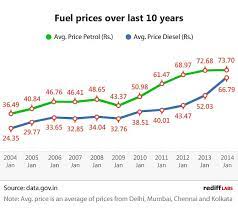 The us only pays about half of what india pays per litre of petrol but the inflation has much more uncertainty. Petrol Vs Diesel Fuel Prices Over 10 Years Rediff Com India News