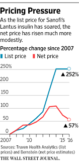 insulin prices soar while drugmakers share stays flat wsj