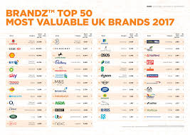 Lipton Cadbury Dove Johnnie Walker Among Uks 50 Most