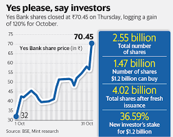 Get the latest yes bank stock price updates: Yes Bank Gets 1 2 Billion Lifeline Rana Kapoor Role To Shrink Further