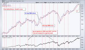 would a russell 2000 death cross really be bad dont