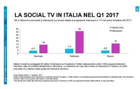 Guarda il cinema insieme a me c'è l'attore che piace a te, il molleggiato nazionale: Social Tv 1 9 Milioni Di Italiani Commentano I Programmi Tv Sui Social Ogni Settimana