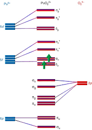 Selectable peak or shelf curves. The Role Of The 5 F Valence Orbitals Of Early Actinides In Chemical Bonding Nature Communications